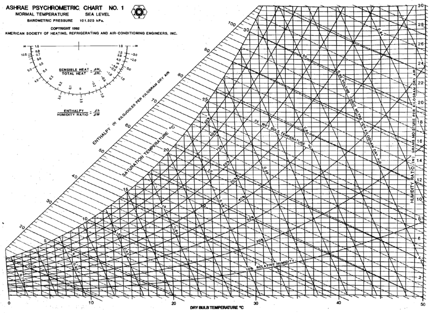carrier psychrometric chart high temperature pdf centimeters